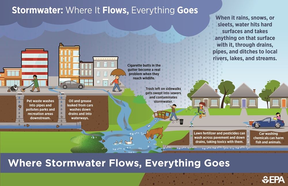 Infographic Stormwater-Flow September
